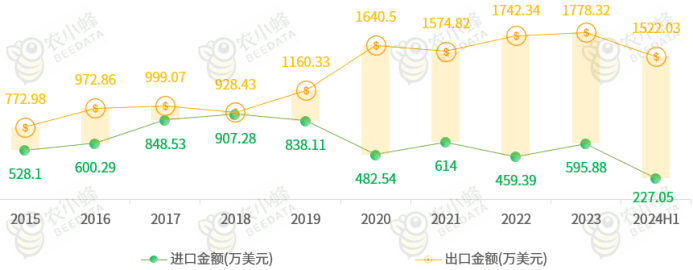 2024年中国玫瑰进出口现状分析报告