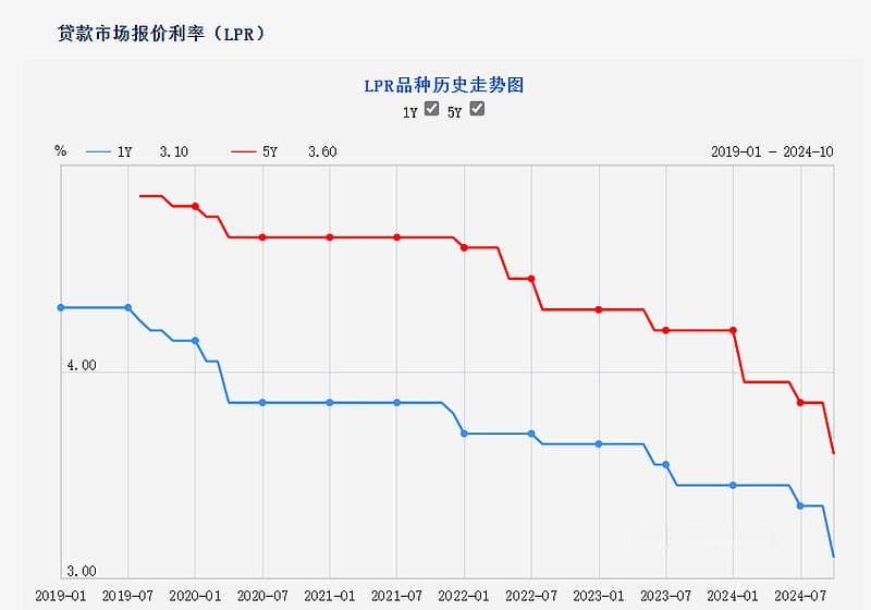 最低降至3.05%，昆明商贷利率已逼近公积金！