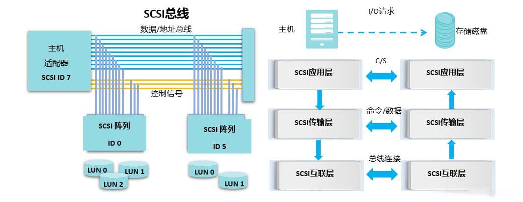 揭秘存储关键协议：SCSI、iSCSI、iFCP与FCoE的演进及应用