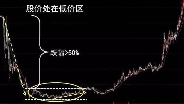 技术图形分析：圆弧底形态的研判技巧