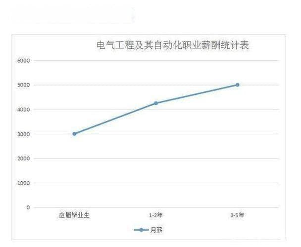 自动化专业薪资全解析：从应届生到资深工程师
