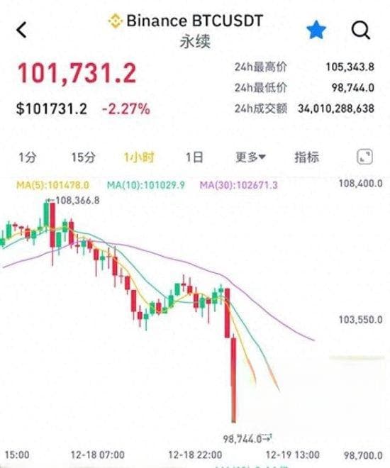 比特币跌破10万美元，近30万人爆仓！巨大波动下比特币支付前景几何