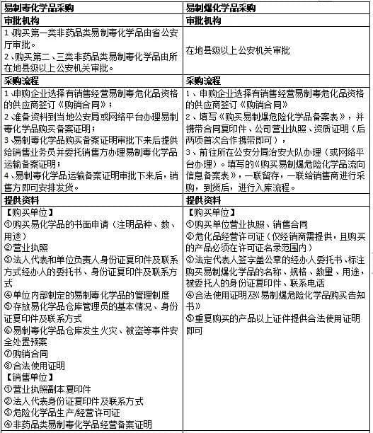 易制毒、易制爆、剧毒化学品安全管理最全分享
