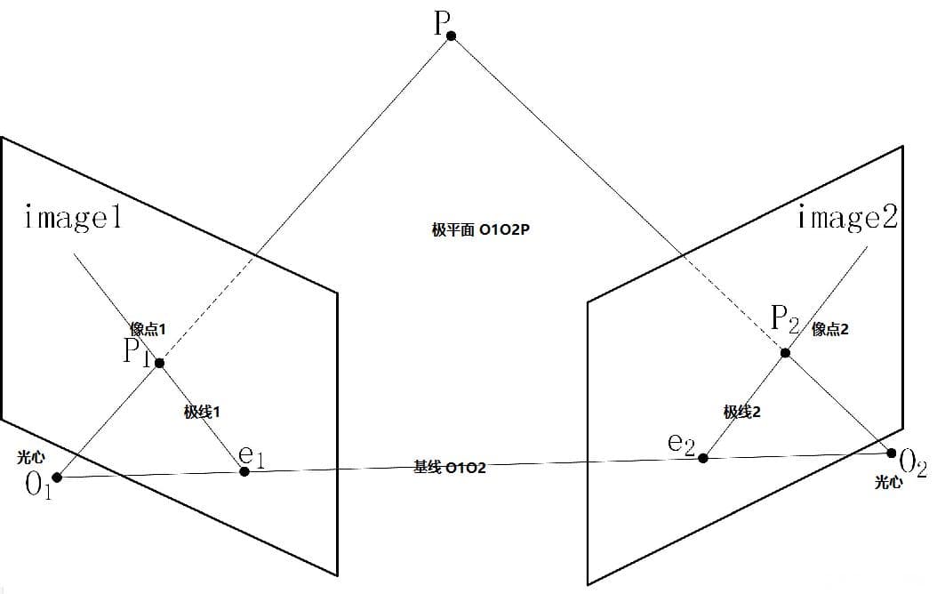 双目立体视觉问题的由来及实现步骤