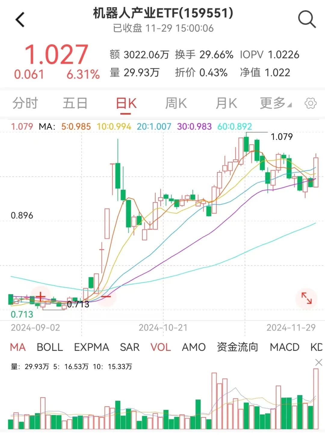 机器人产业ETF大涨：新一代灵巧手发布