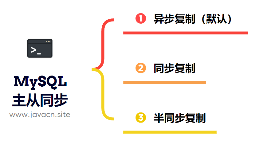 MySQL主从同步如何保证数据一致性？
