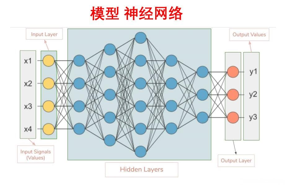 模型 神经网络（通俗解读）