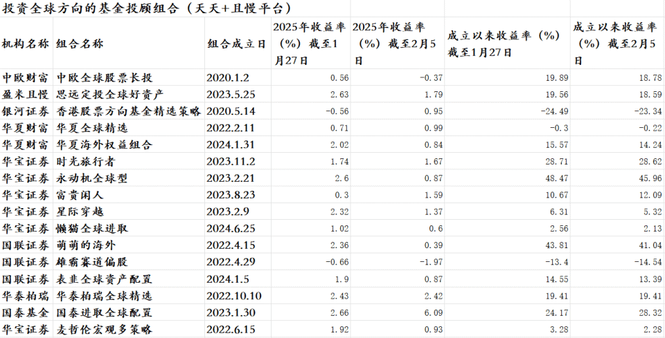 基金投顾月报丨DeepSeek成“最好的试金石”？有知名海外投顾组合年内收益回吐