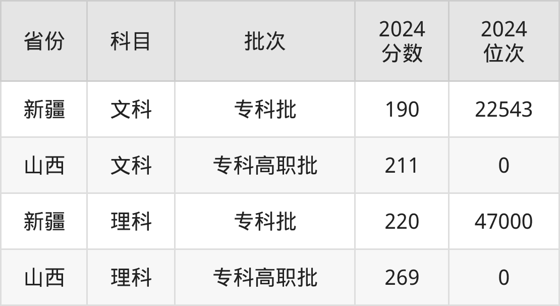 广州工程技术职业学院2025年录取分数线预测：专科最低190分