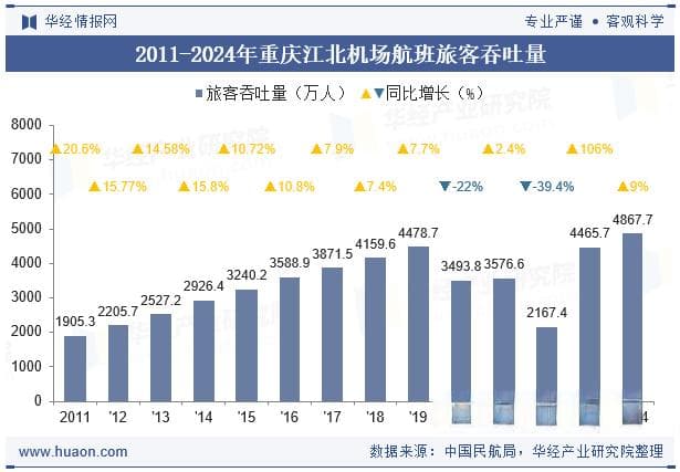 2024年重庆江北机场生产统计：旅客吞吐量、货邮吞吐量及飞机起降架次分析