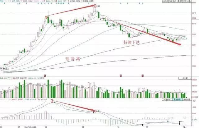 MACD底背离实战应用：从识别到交易