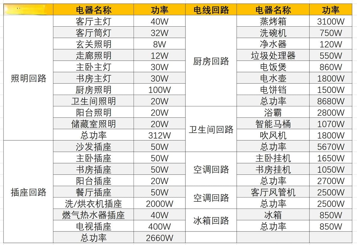 家装电路施工避坑指南：回路规划、空开漏保配置、电线选择