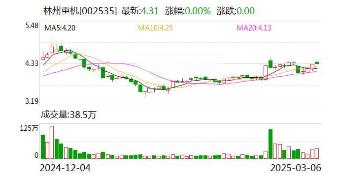 林州重机终止募投项目 涉工业机器人产业化