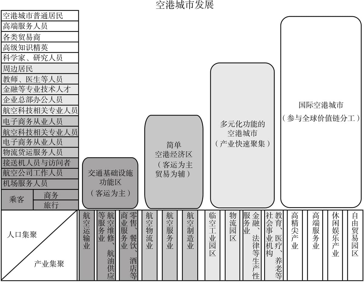 国际空港城市：在大空间中构建未来