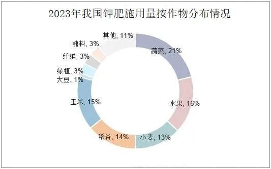 2024年钾肥行业现状分析：加拿大是全球钾肥主要生产国之一