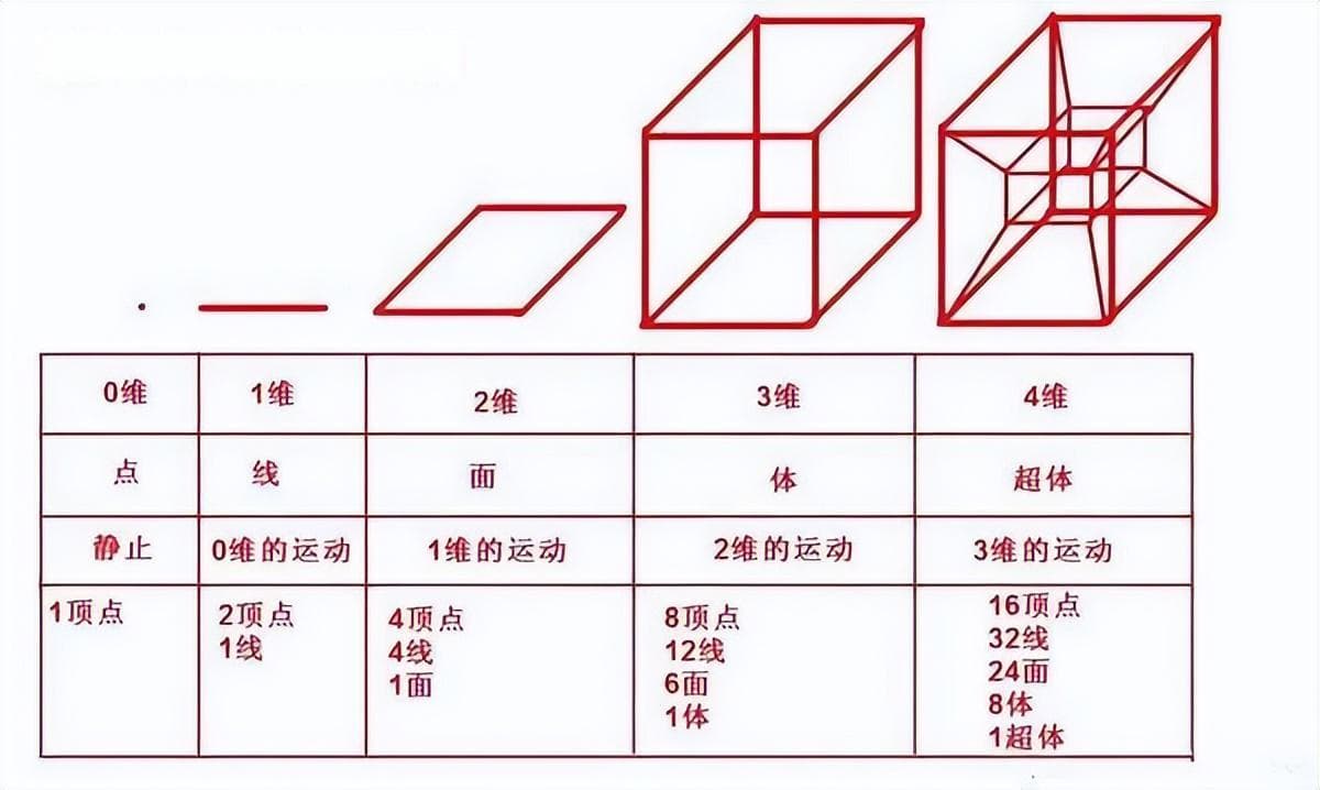 四维空间是虚幻的还是真实存在的？人类进入四维空间会发生什么？