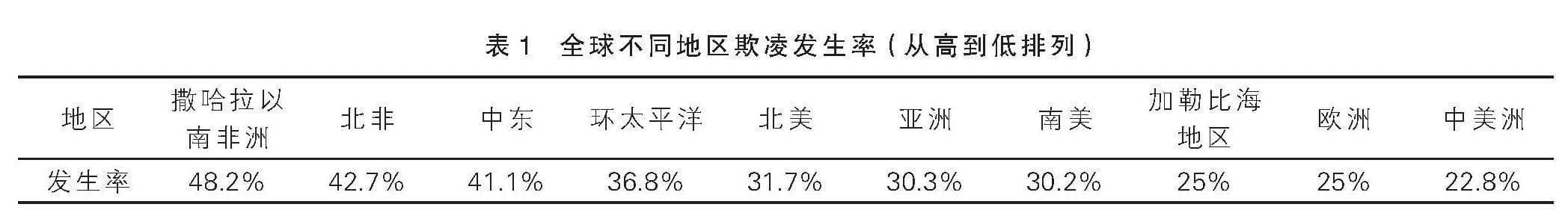 全球校园欺凌的发生率、特点与学校自我评估及行动指引