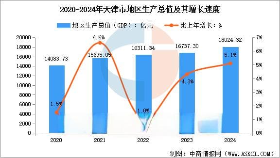2024年天津市经济运行情况：GDP比上年增长5.1%
