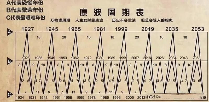2025年，康波周期下的财富机遇：抓住第六轮技术革命的红利