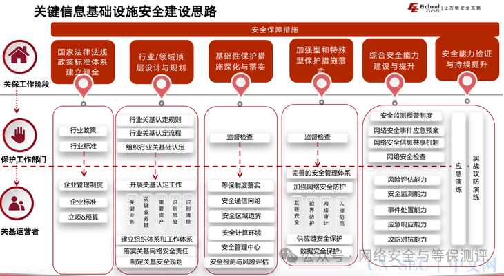 关基运营者需要落实《关键信息基础设施安全保护要求》的20条重点措施
