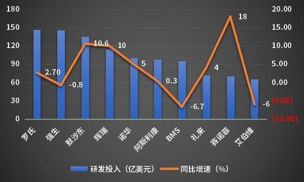仅为5%、差距19倍！研发投入Top10：全球VS中国
