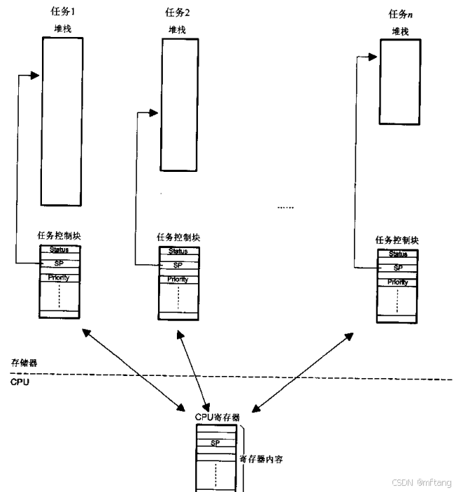 嵌入式实时操作系统前台任务和后台任务