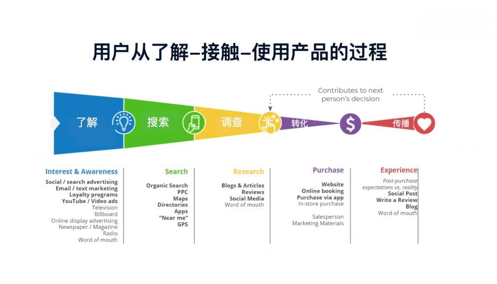入门指南 | 如何5段法研究购买决策过程提升产品用户体验？