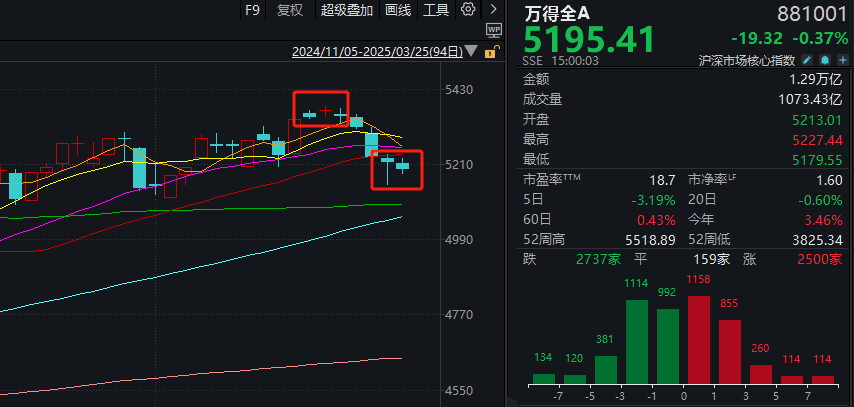 两市成交额不足1.3万亿元！这一新题材，为何突掀涨停潮？