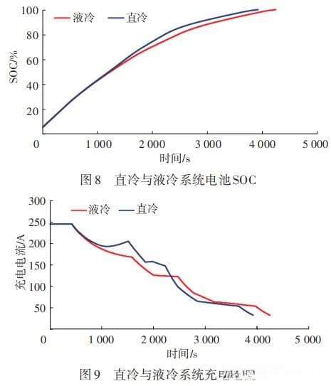 电池直冷热管理控制策略分析！