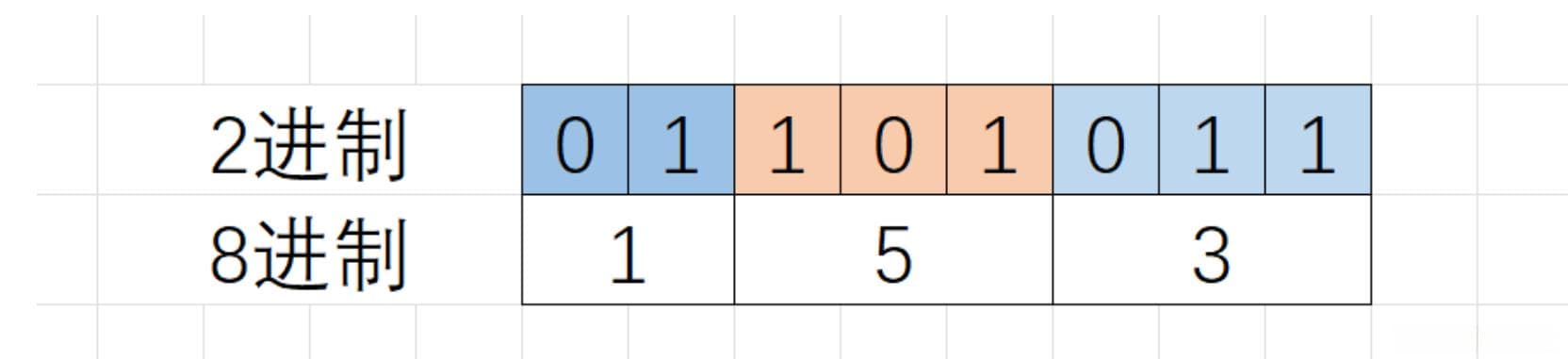 C语言——操作符详解(超详细）