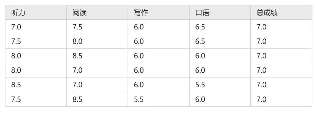 四六级刚过线考到雅思7分需要多长时间？
