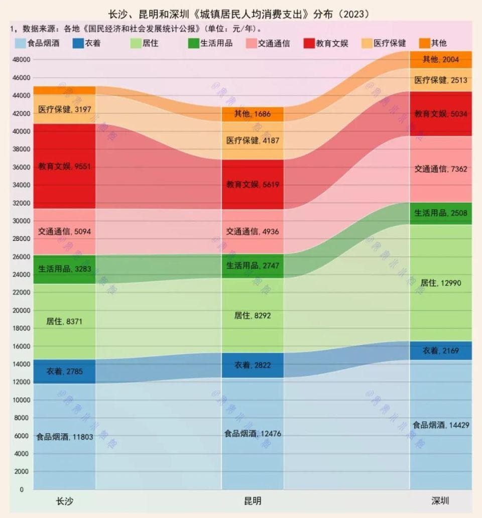 大城市的消费对比：长沙教育文娱，深圳居住成本高