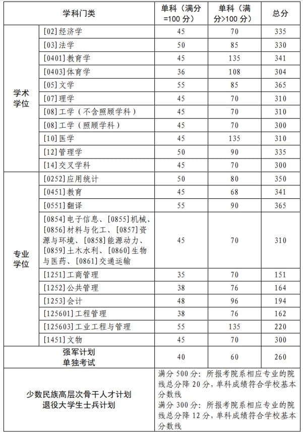 最新！23所自划线高校，考研复试分数线公布