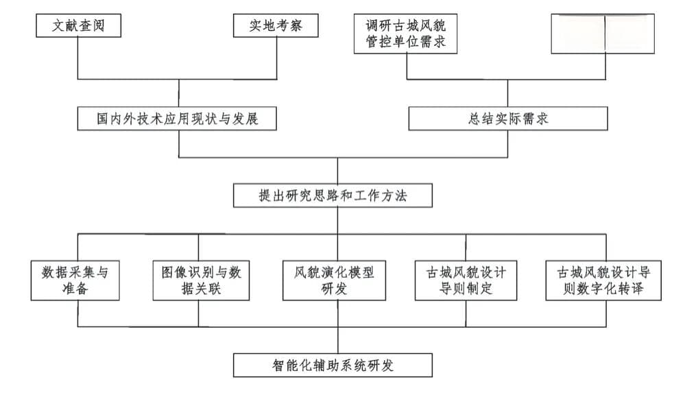 绍兴古城更新中数字化技术应用的研究