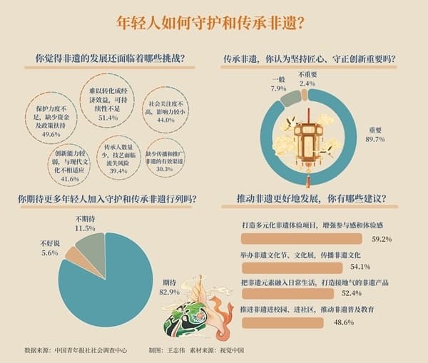 传承非遗，近九成受访青年认为重要的是坚持匠心守正创新