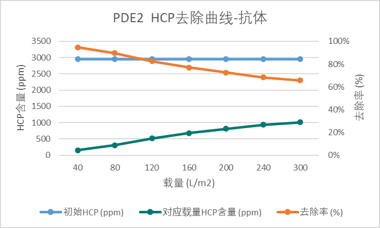 详解CHO细胞中HCP的影响及去除策略