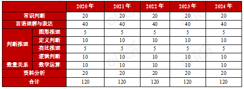 行测考试内容及题型分布详解