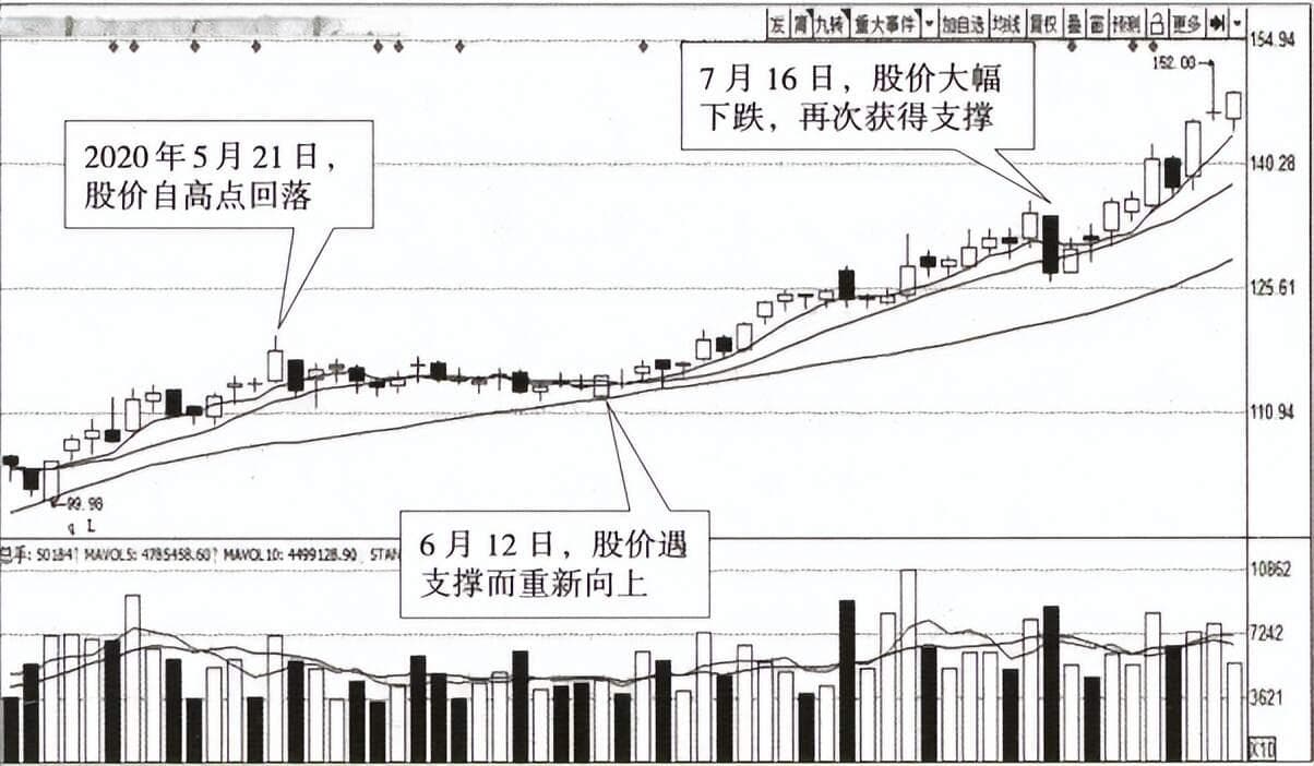 宇哥手把手教你读懂K线：支撑位与阻力位