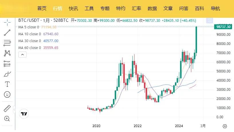 比特币上涨简史：从 1 万美元到 10 万美元旅行札记