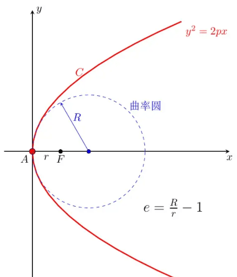 为什么引入离心率