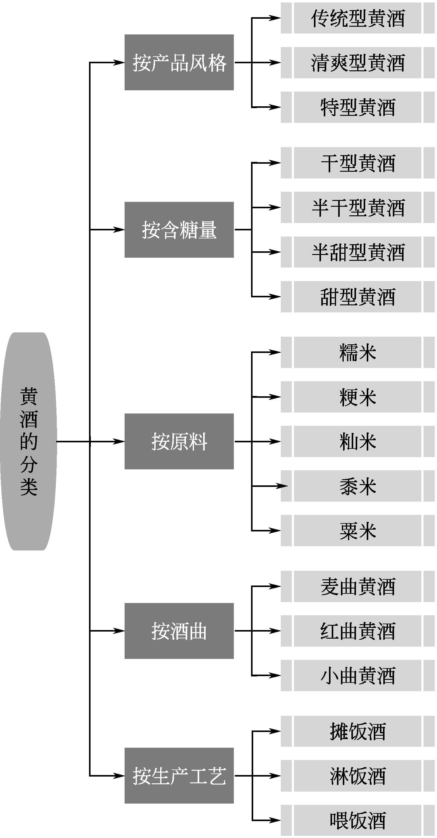 黄酒酿造关键技术与工程应用