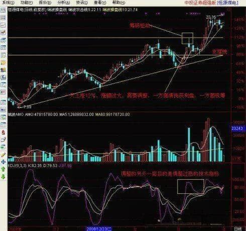 6步找到“黄金坑”，捕捉牛股起涨点!