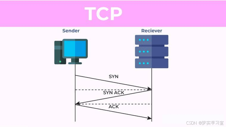 通信工程学习：什么是TCP传输控制协议