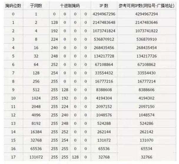 网络基础之IP地址和子网掩码（非常详细）零基础入门到精通，收藏这一篇就够了