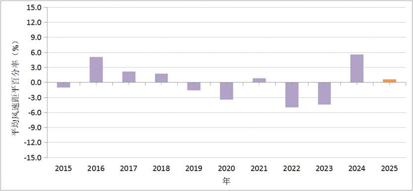 2025年2月全国风能资源监测报告