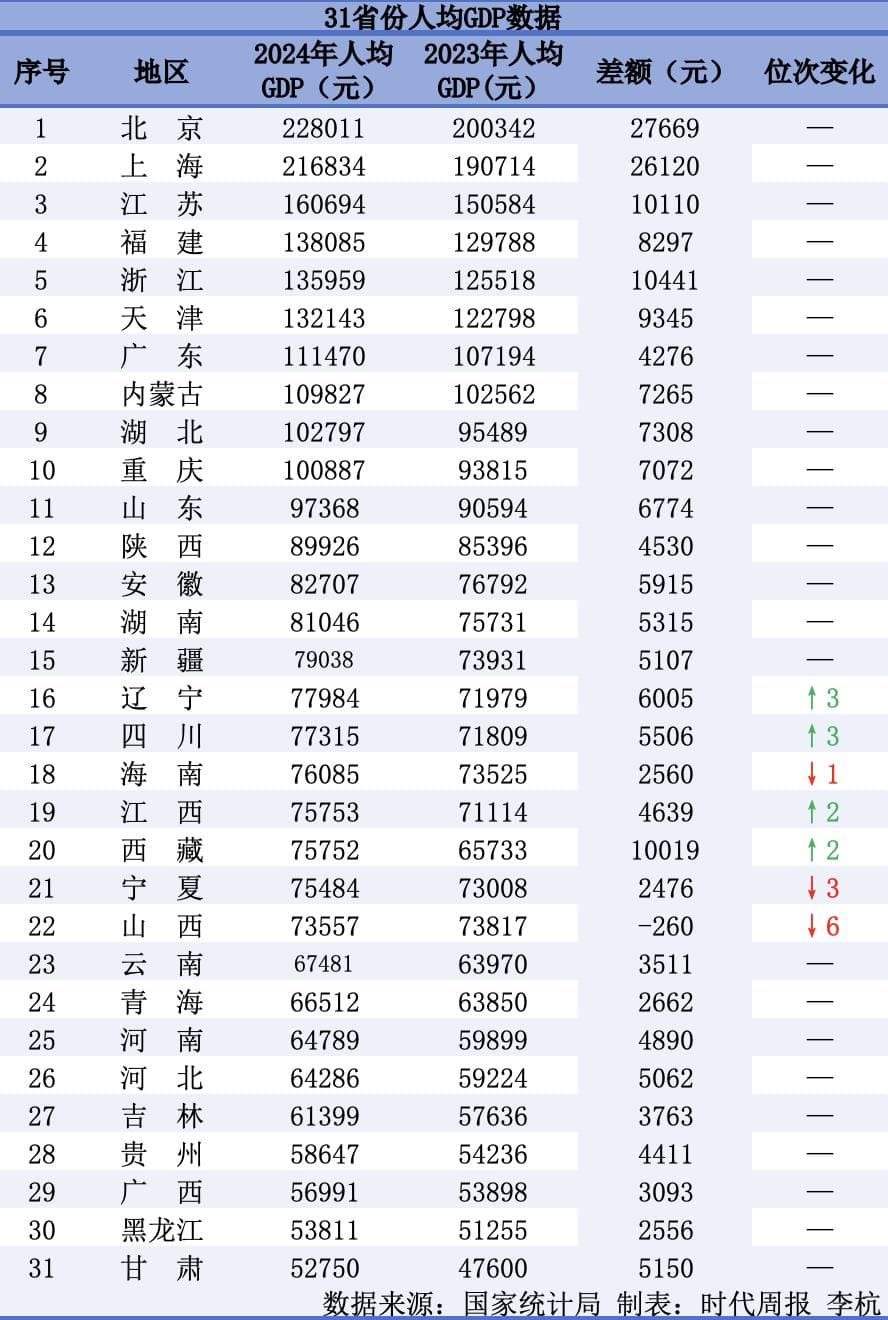 人均GDP省份大洗牌：10地超10万元，山西跌出20强
