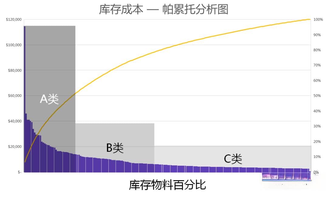 库存控制的ABC分类法，分什么？怎么分？具体怎么用？