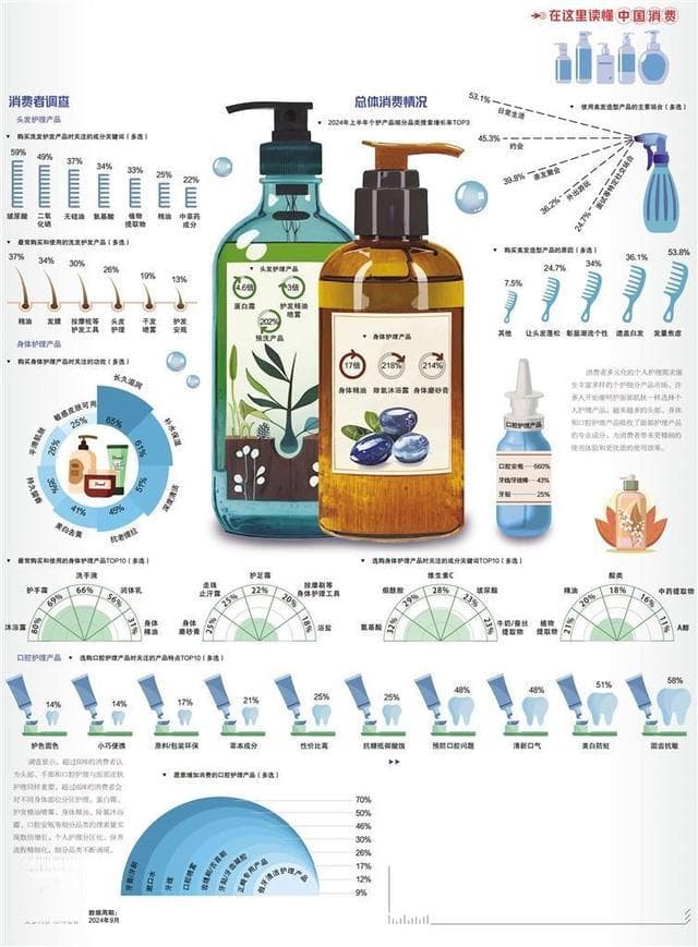 消费者选购个人护理产品日趋精细
