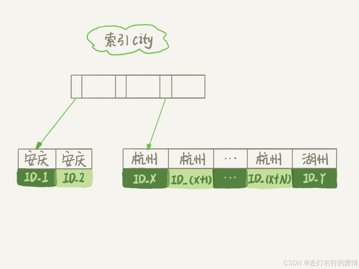 深度整理总结MySQL——Order By的工作原理