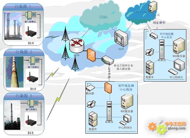 工业废气无线监控系统应用方案